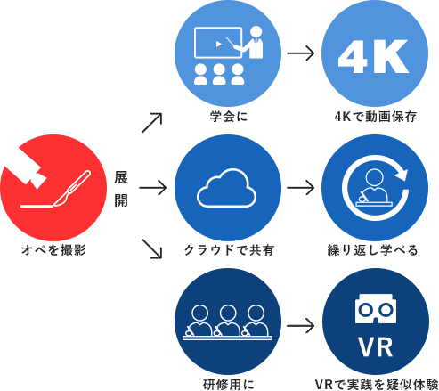 手術結果の発表ツール