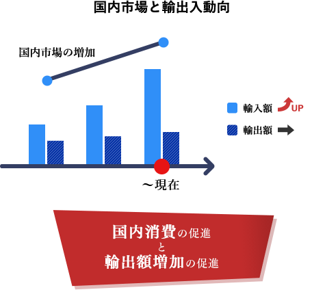 国内市場と輸出入の動向