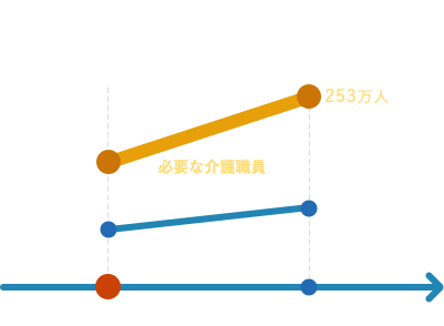 避けられない深刻な人材不足
