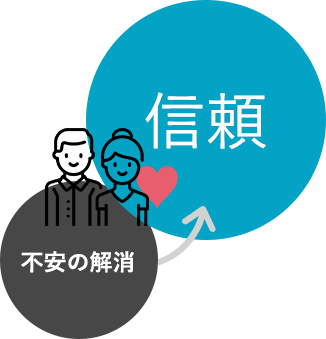被介護者の ご家族が抱く「不安」を軽減